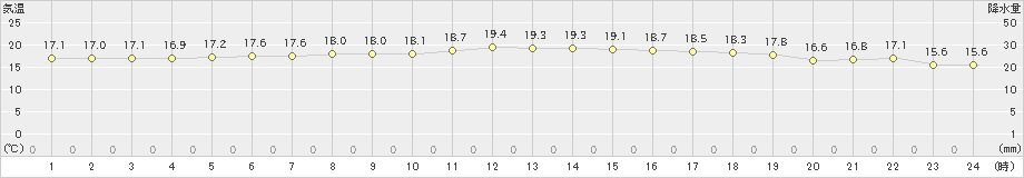 間人(>2023年05月31日)のアメダスグラフ