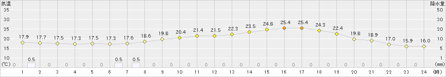 枚方(>2023年05月31日)のアメダスグラフ