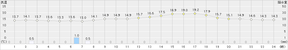 生駒山(>2023年05月31日)のアメダスグラフ