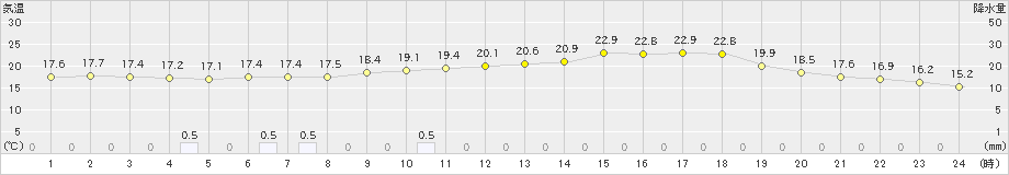 奈良(>2023年05月31日)のアメダスグラフ