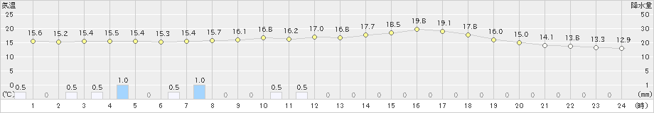 大宇陀(>2023年05月31日)のアメダスグラフ