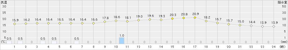 かつらぎ(>2023年05月31日)のアメダスグラフ