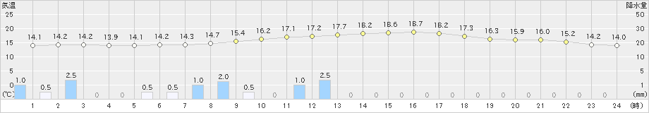 龍神(>2023年05月31日)のアメダスグラフ