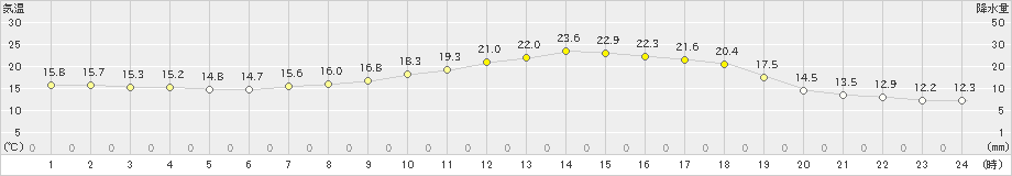 智頭(>2023年05月31日)のアメダスグラフ