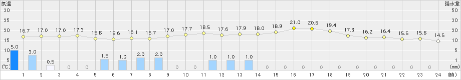 海陽(>2023年05月31日)のアメダスグラフ