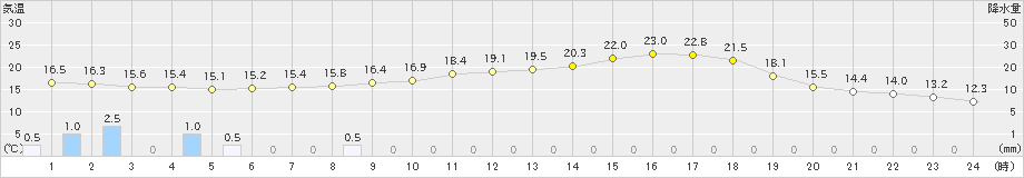 滝宮(>2023年05月31日)のアメダスグラフ