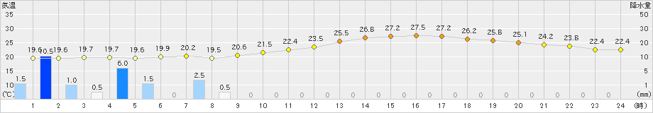 佐世保(>2023年05月31日)のアメダスグラフ