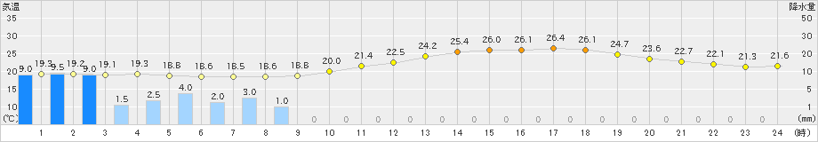 白石(>2023年05月31日)のアメダスグラフ