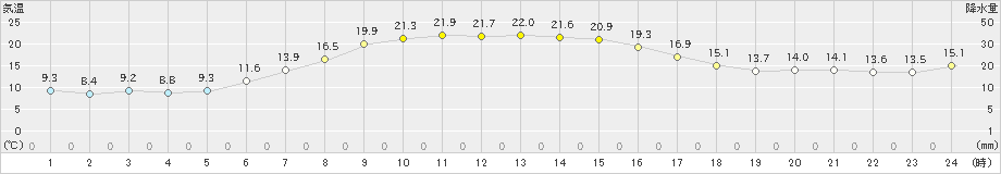 音威子府(>2023年06月01日)のアメダスグラフ