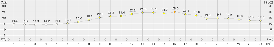 紋別小向(>2023年06月01日)のアメダスグラフ