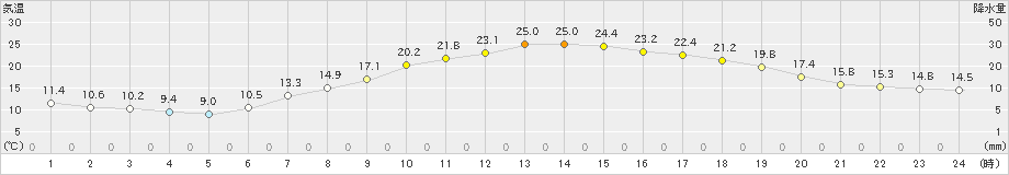 鷹巣(>2023年06月01日)のアメダスグラフ