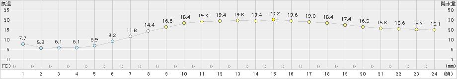 奥中山(>2023年06月01日)のアメダスグラフ