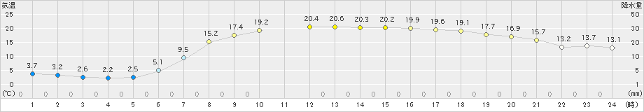 葛巻(>2023年06月01日)のアメダスグラフ