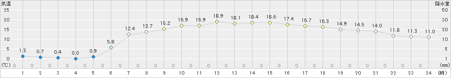 薮川(>2023年06月01日)のアメダスグラフ