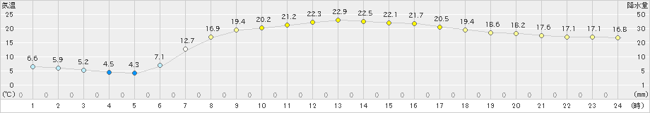 飯舘(>2023年06月01日)のアメダスグラフ