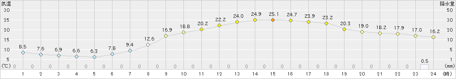 西会津(>2023年06月01日)のアメダスグラフ