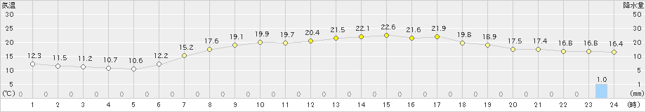 神流(>2023年06月01日)のアメダスグラフ