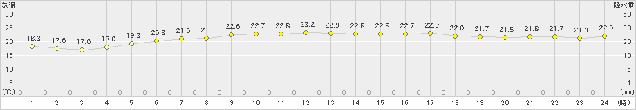 新島(>2023年06月01日)のアメダスグラフ