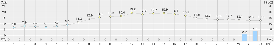 菅平(>2023年06月01日)のアメダスグラフ