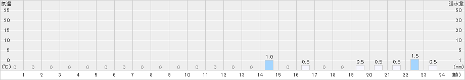 笠取山(>2023年06月01日)のアメダスグラフ