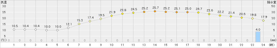 十日町(>2023年06月01日)のアメダスグラフ