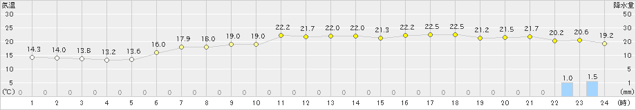 糸魚川(>2023年06月01日)のアメダスグラフ