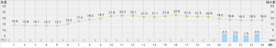 伏木(>2023年06月01日)のアメダスグラフ