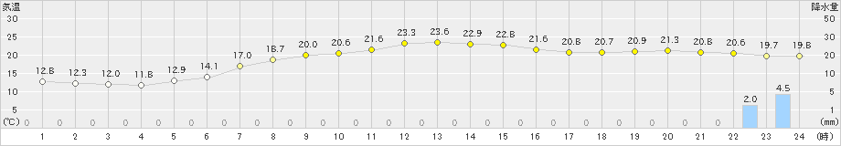 今津(>2023年06月01日)のアメダスグラフ