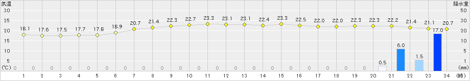 神戸(>2023年06月01日)のアメダスグラフ