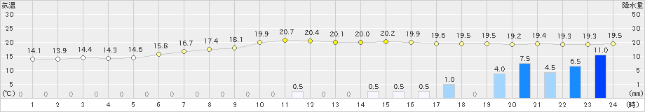 西川(>2023年06月01日)のアメダスグラフ