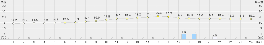 広瀬(>2023年06月01日)のアメダスグラフ