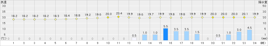 蒲江(>2023年06月01日)のアメダスグラフ