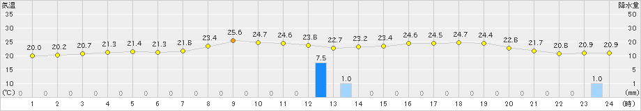 有川(>2023年06月01日)のアメダスグラフ