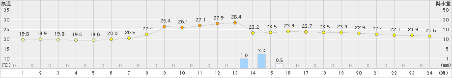 鹿北(>2023年06月01日)のアメダスグラフ