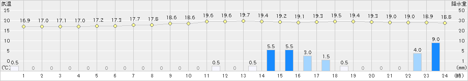 神門(>2023年06月01日)のアメダスグラフ