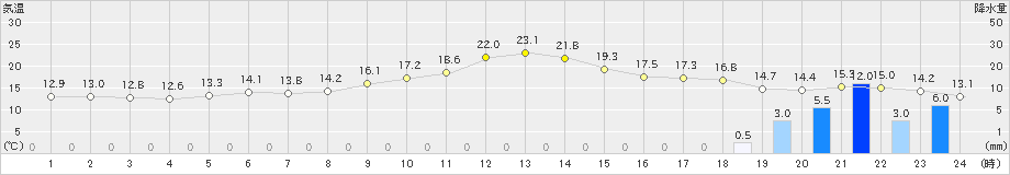 別海(>2023年06月02日)のアメダスグラフ