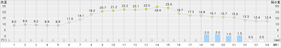 糠内(>2023年06月02日)のアメダスグラフ