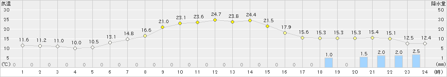 更別(>2023年06月02日)のアメダスグラフ