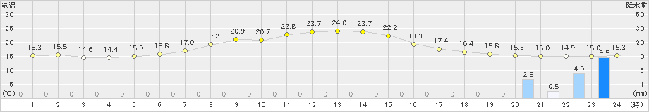 厚真(>2023年06月02日)のアメダスグラフ