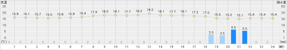 奥尻(>2023年06月02日)のアメダスグラフ