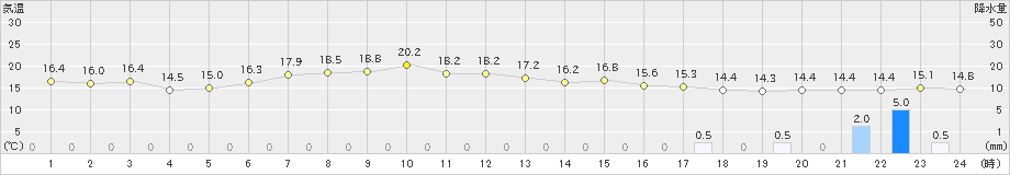 大間(>2023年06月02日)のアメダスグラフ