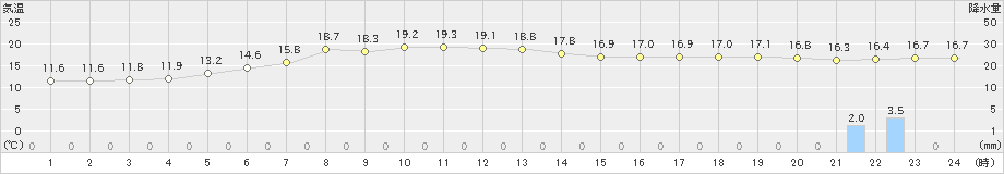 脇野沢(>2023年06月02日)のアメダスグラフ