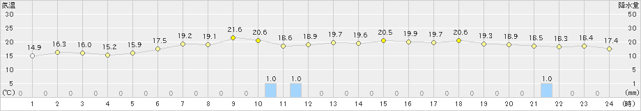 弘前(>2023年06月02日)のアメダスグラフ