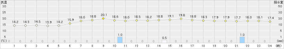 碇ケ関(>2023年06月02日)のアメダスグラフ