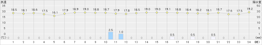 軽米(>2023年06月02日)のアメダスグラフ