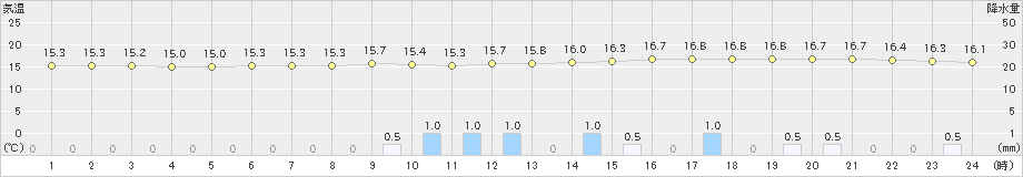 奥中山(>2023年06月02日)のアメダスグラフ