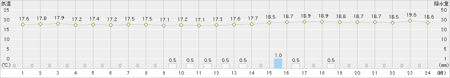 好摩(>2023年06月02日)のアメダスグラフ