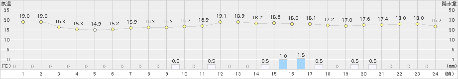 川井(>2023年06月02日)のアメダスグラフ