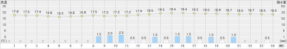 花巻(>2023年06月02日)のアメダスグラフ