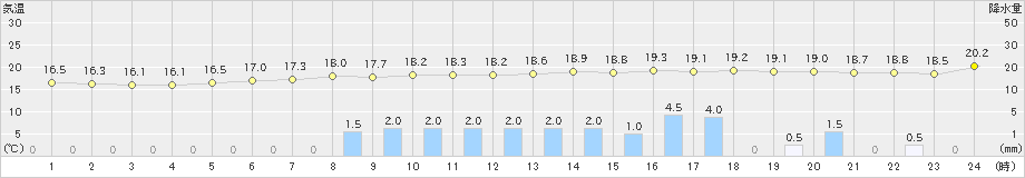 大船渡(>2023年06月02日)のアメダスグラフ